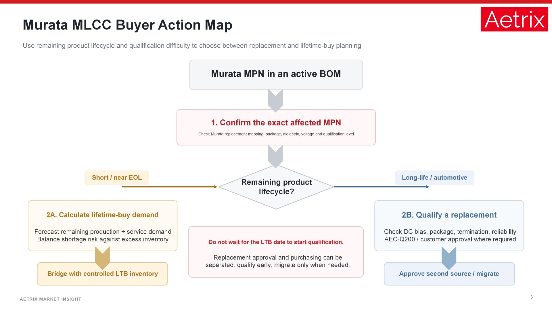 Murata MLCC buyer action map covering affected MPN review, replacement qualification, last-time buy and final migration.