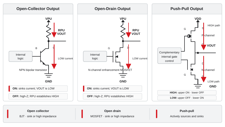 Open-collector, open-drain and push-pull output circuits showing the devices that create LOW, HIGH and high-impedance states
