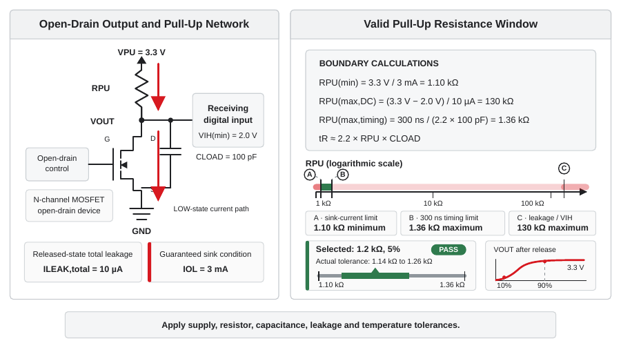 Open-drain pull-up resistor design limits showing sink-current minimum resistance, leakage maximum resistance and RC rise-time maximum resistance