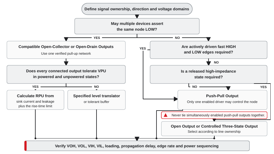 Engineering decision flowchart for choosing open-collector, open-drain, push-pull or three-state outputs based on shared-line operation, voltage domains and timing
